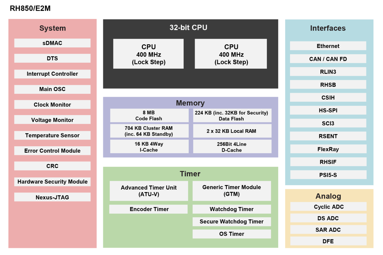 RH850/E2M Block Diagram
