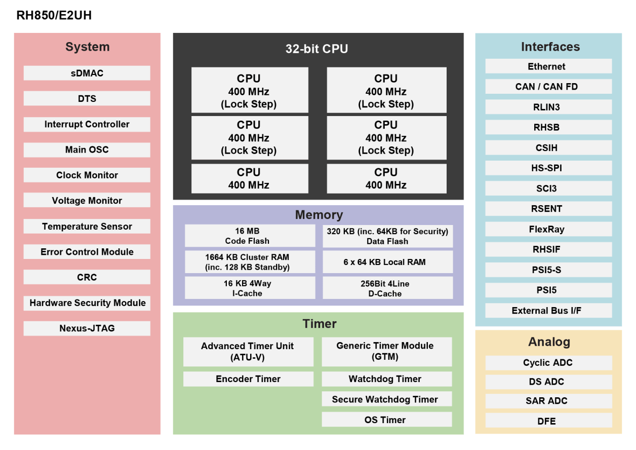 RH850/E2UH Block Diagram