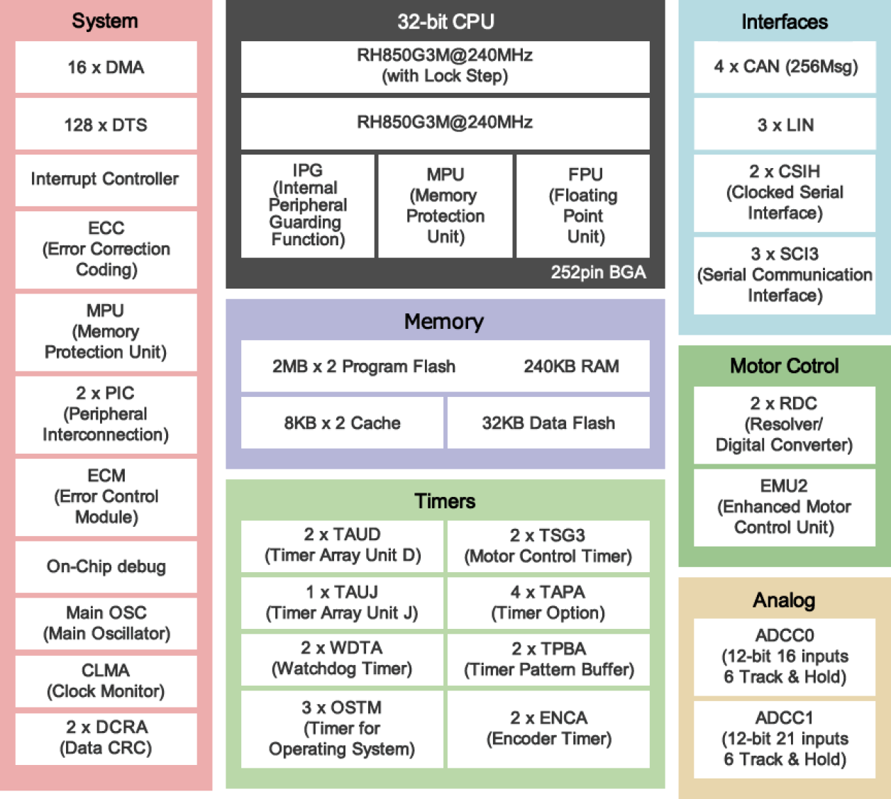 RH850/C1H Block Diagram