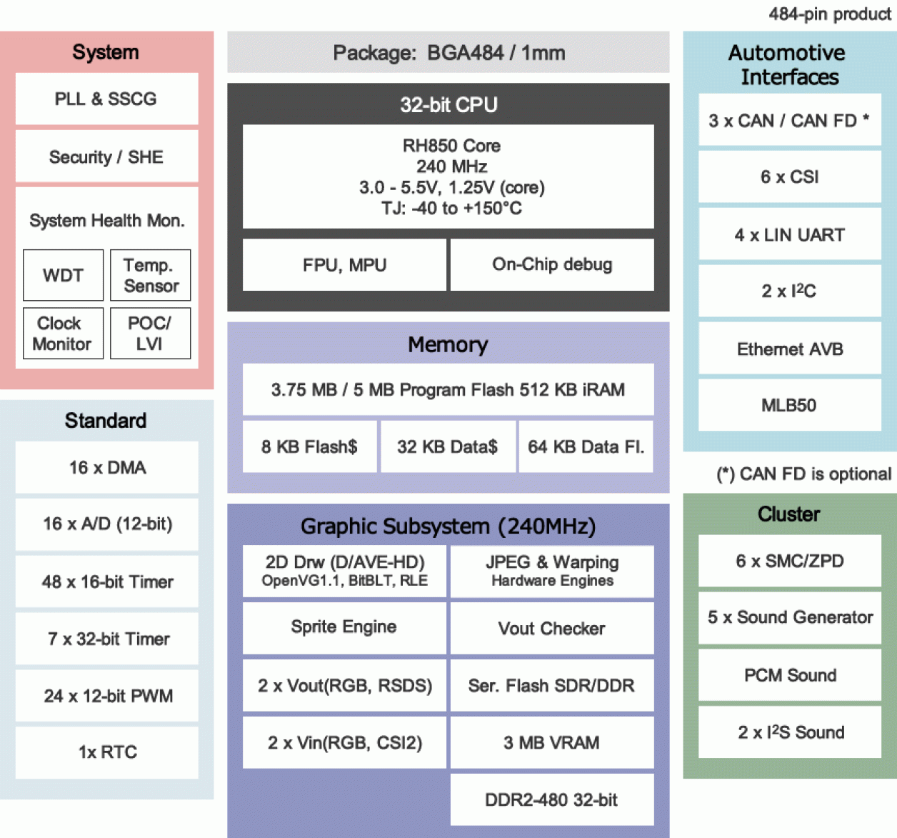 RH850/D1M2H Block Diagram