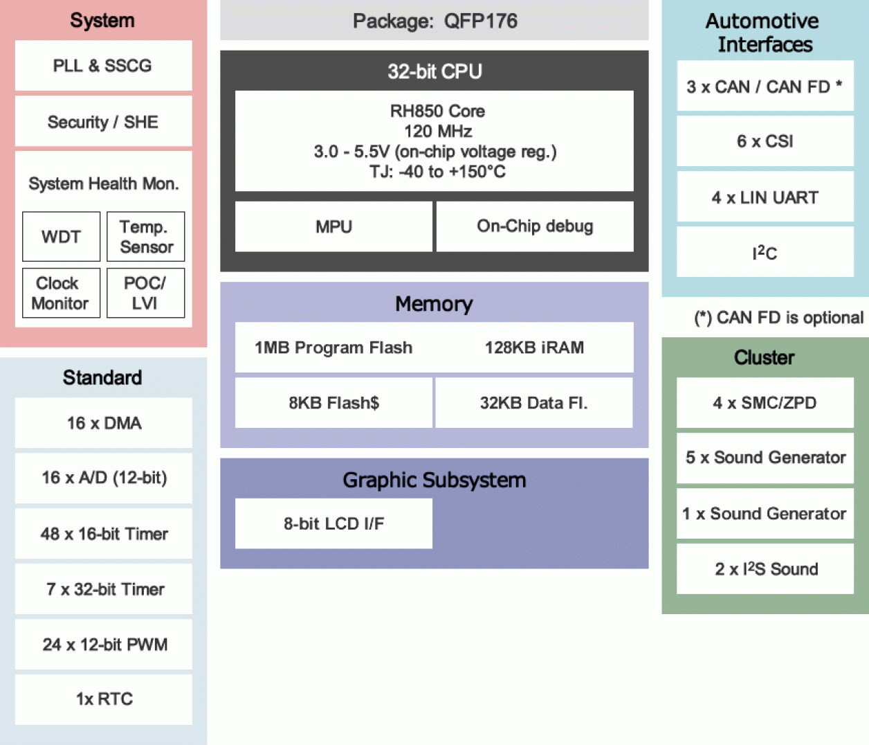RH850/D1S Block Diagram