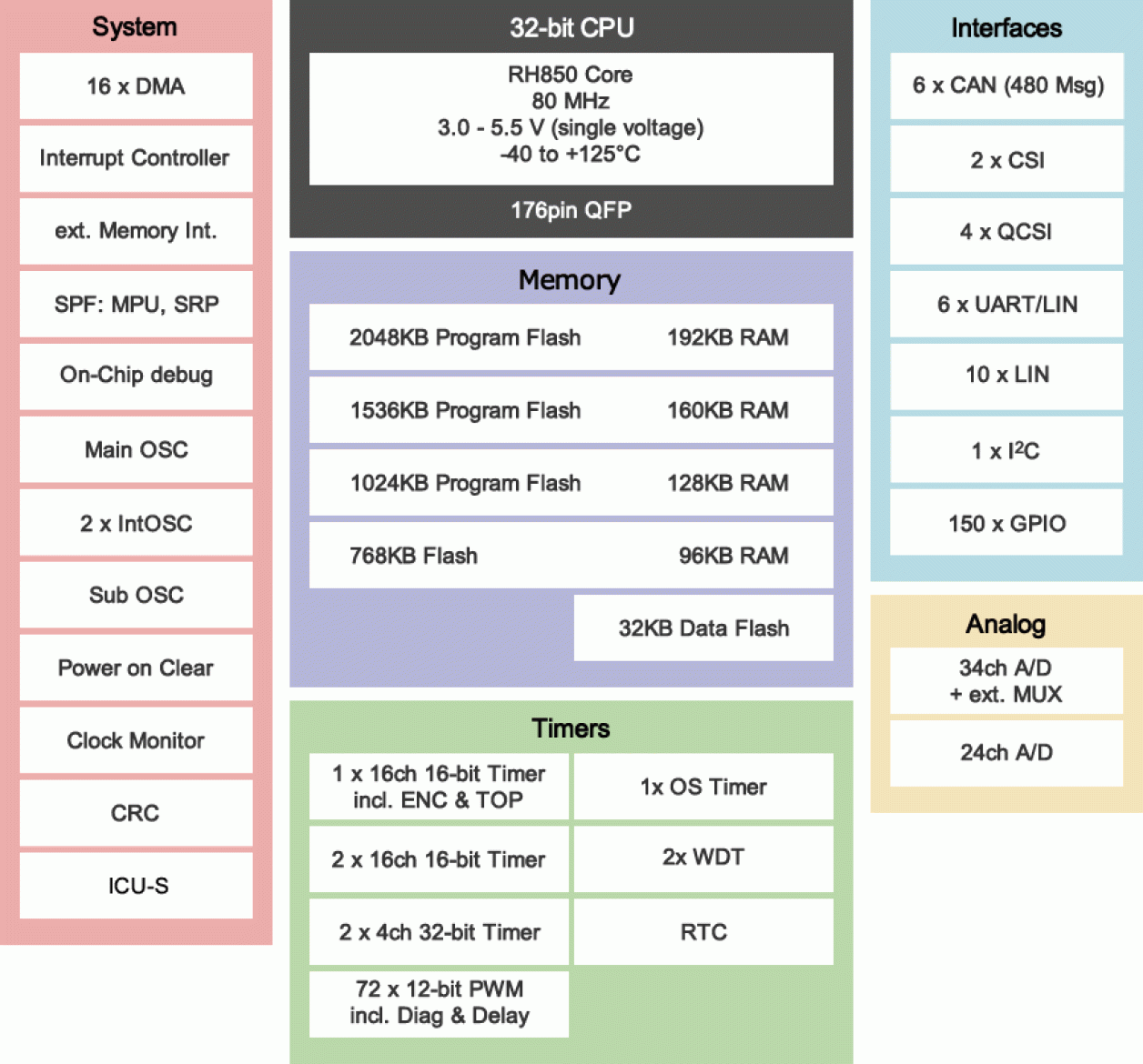 RH850/F1L Block Diagram