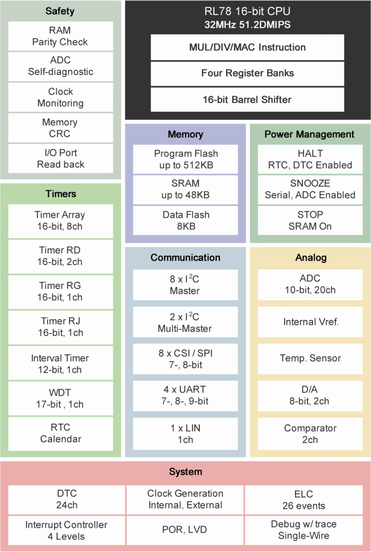 RL78/G14 Block Diagram