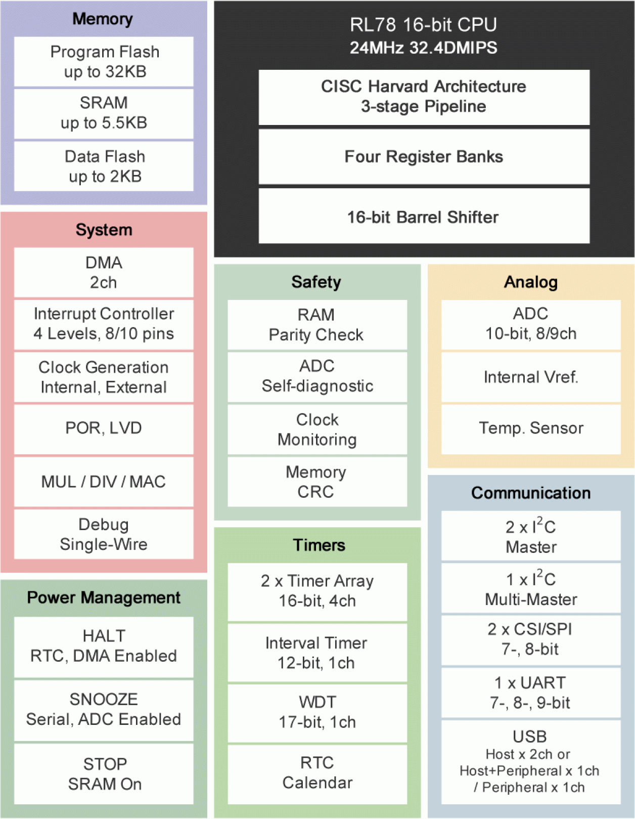 RL78/G1C Block Diagram