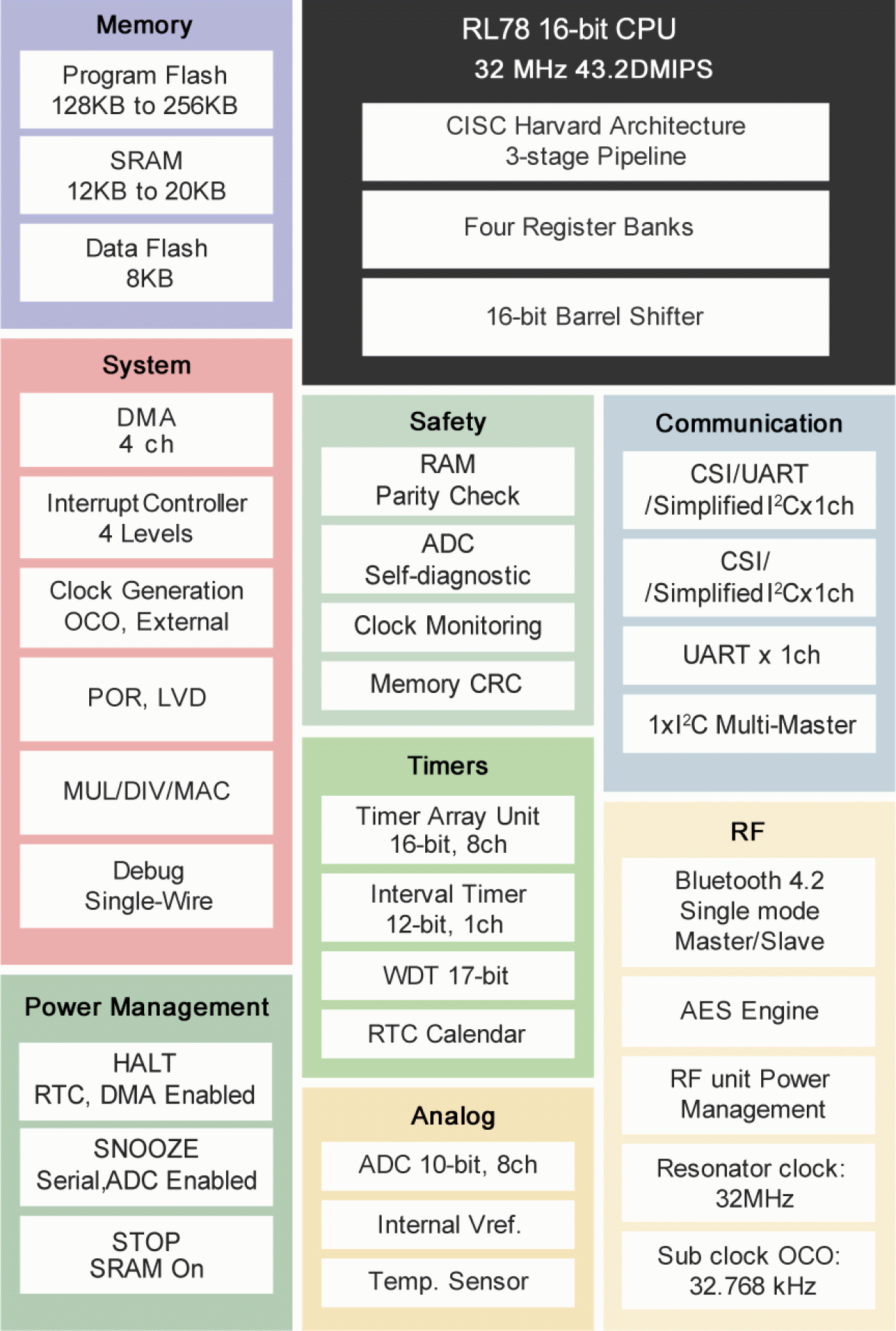 RL78/G1D Block Diagram