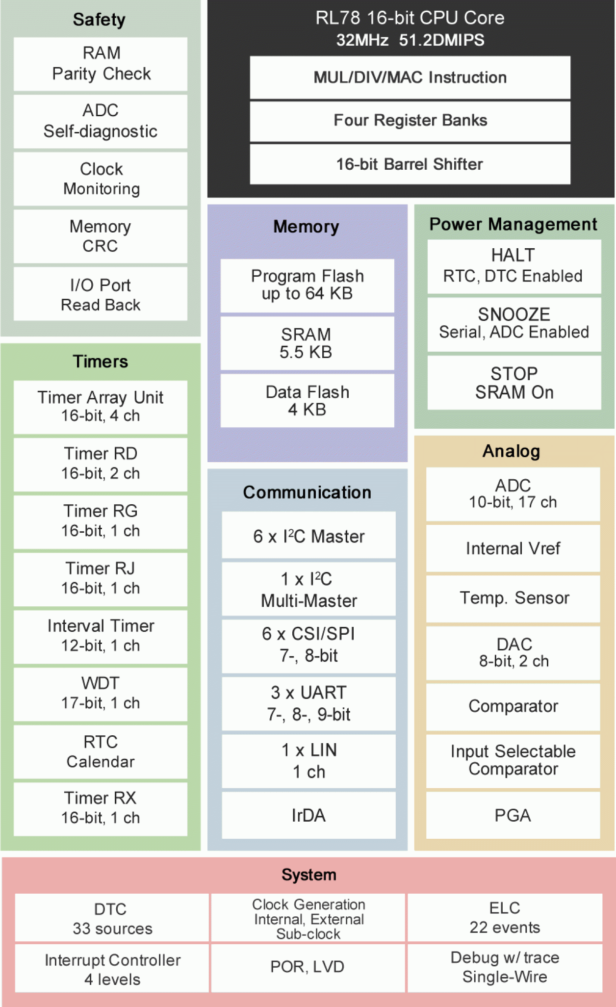 RL78/G1F Block Diagram