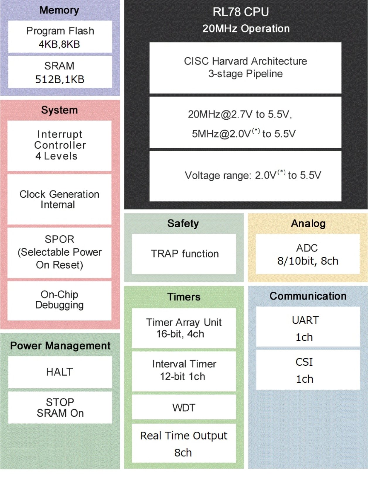 RL78/G1M-Block Diagram