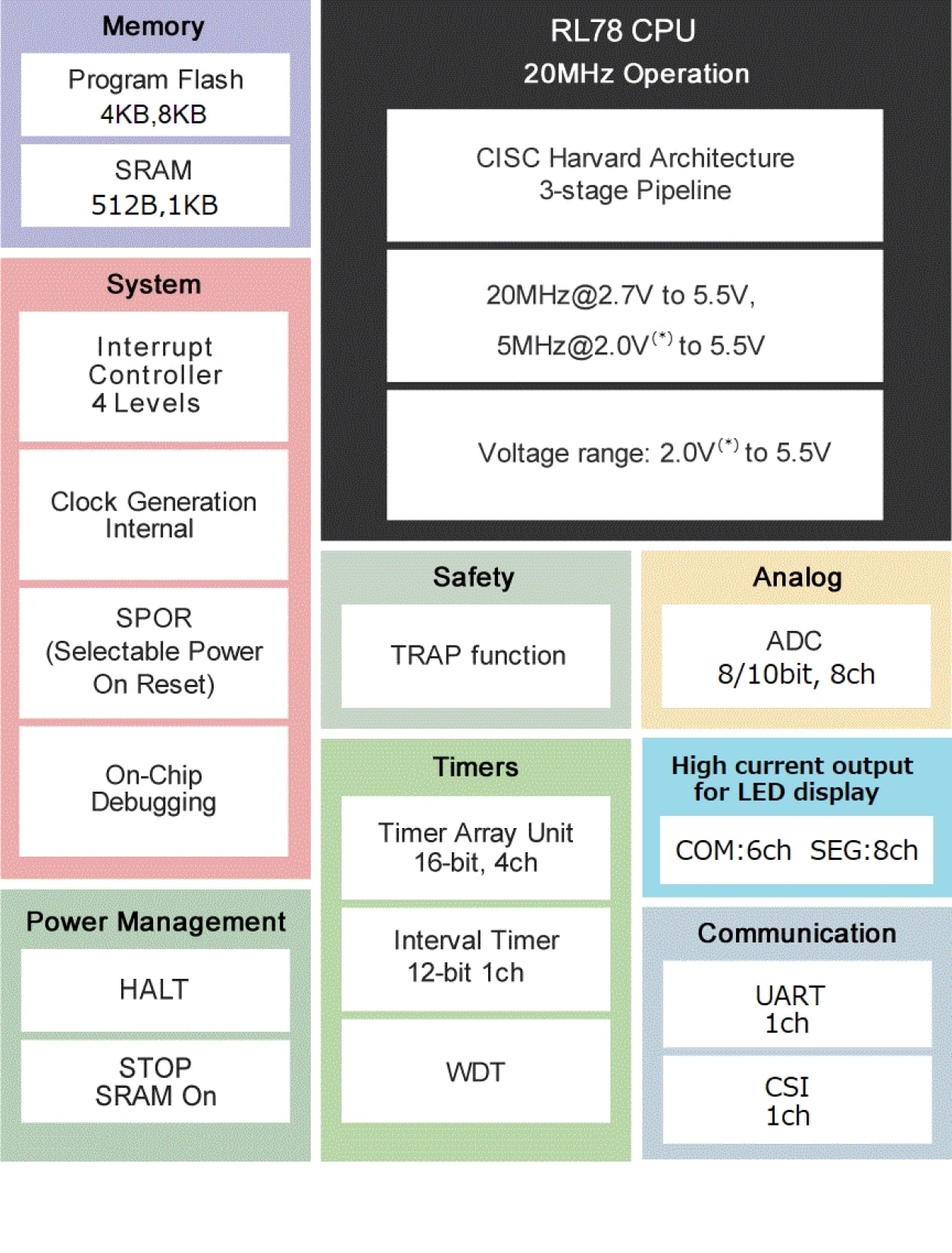 RL78/G1N-Block Diagram