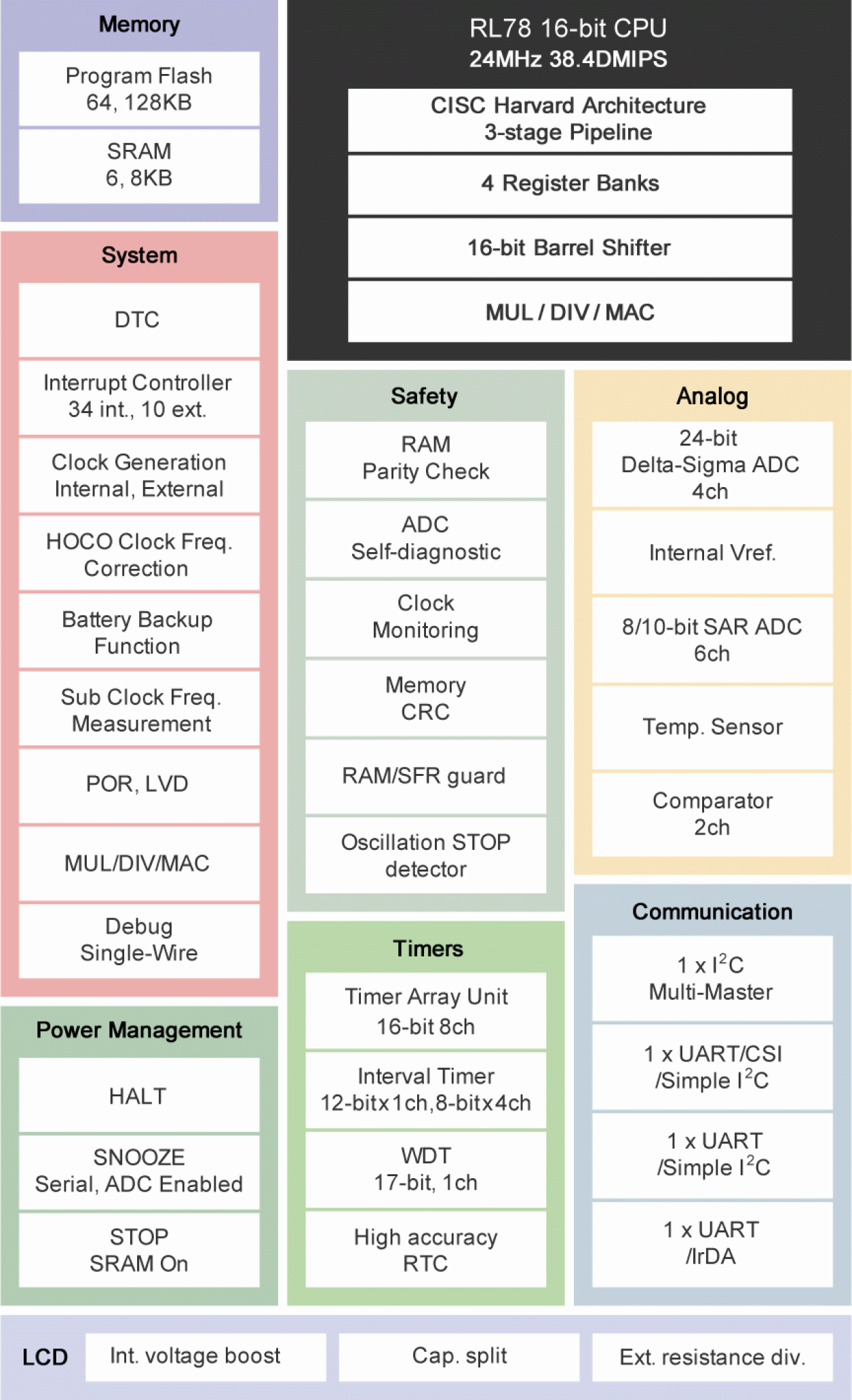 RL78/I1B Block Diagram