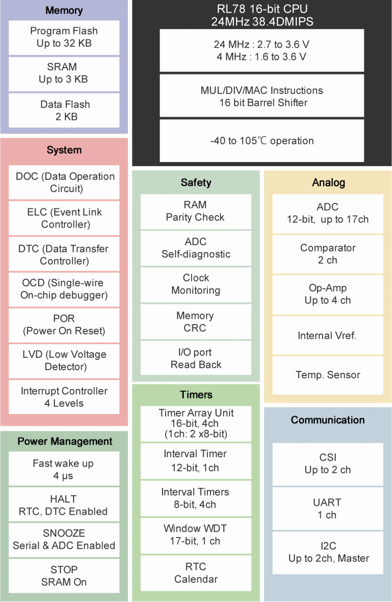 RL78/I1D Block Diagram
