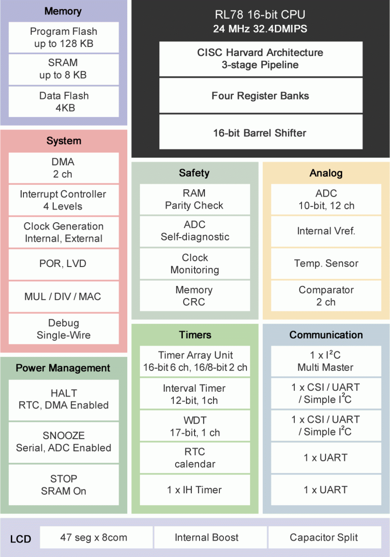 RL78/L13 Block Diagram