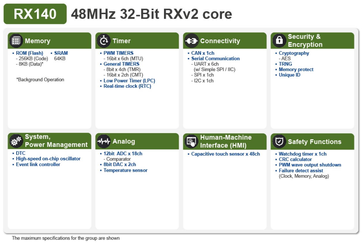 RX140 Block Diagram