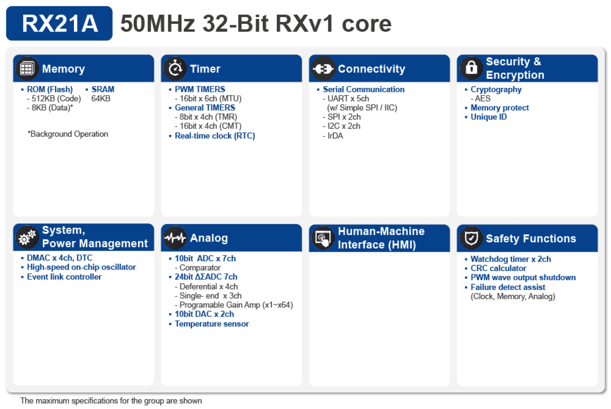 RX21A Block Diagram