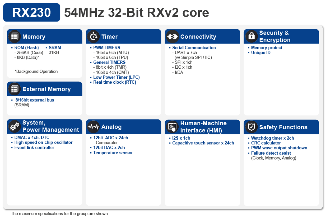 RX230 Block Diagram