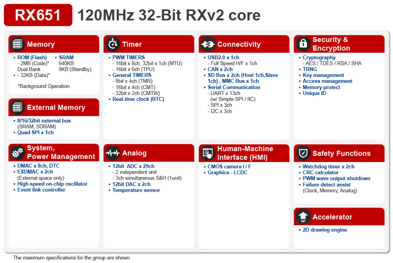 RX651 Block Diagram