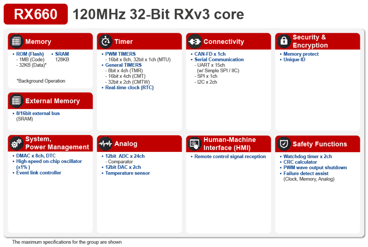 RX660 Block Diagram