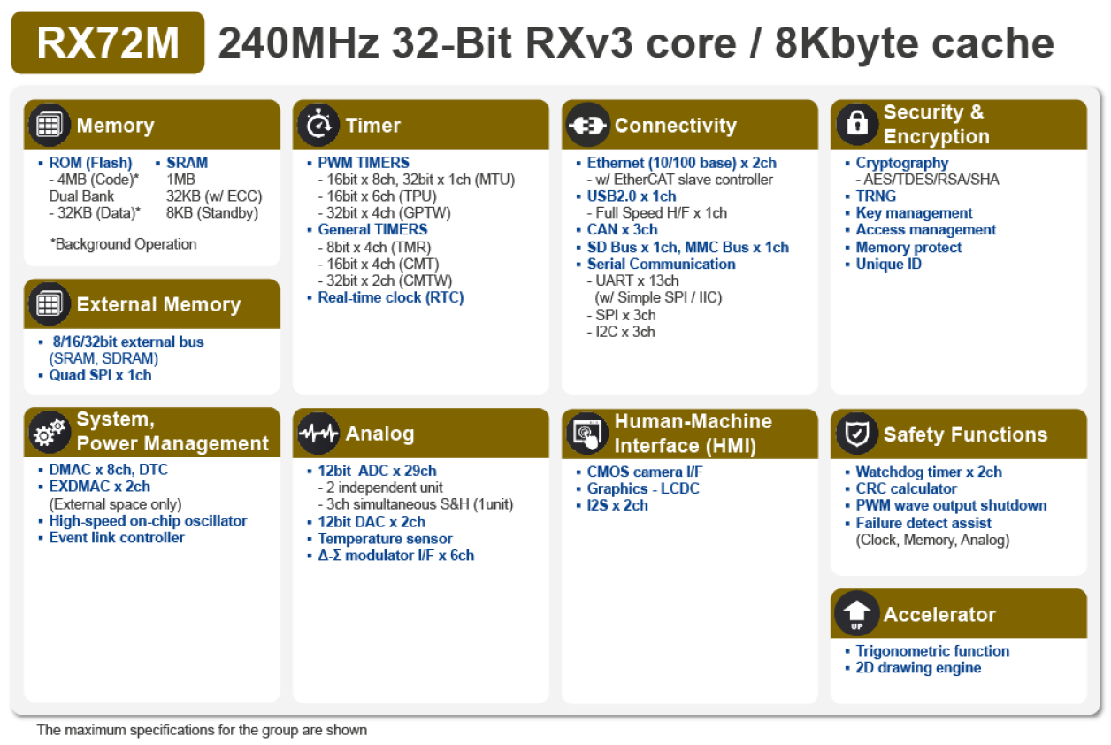 RX72M Block Diagram