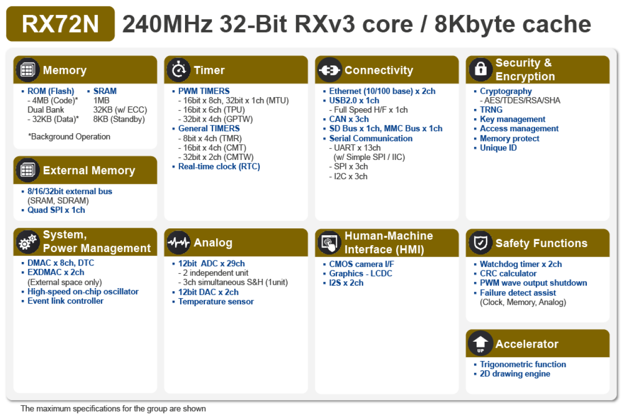 RX72N Block Diagram