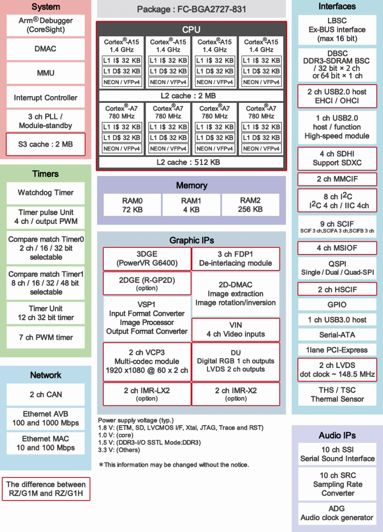 RZ/G1H Block Diagram