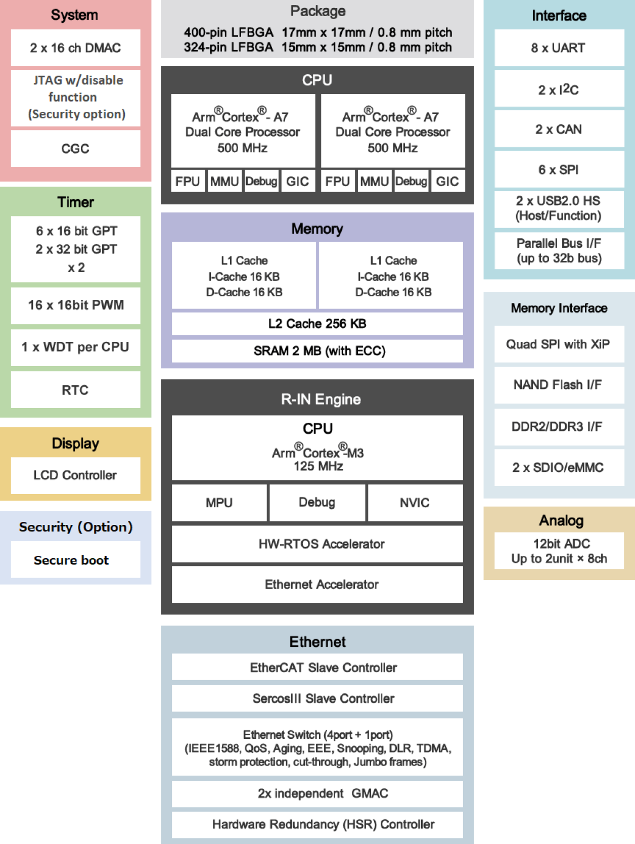 RZ/N1D Block Diagram