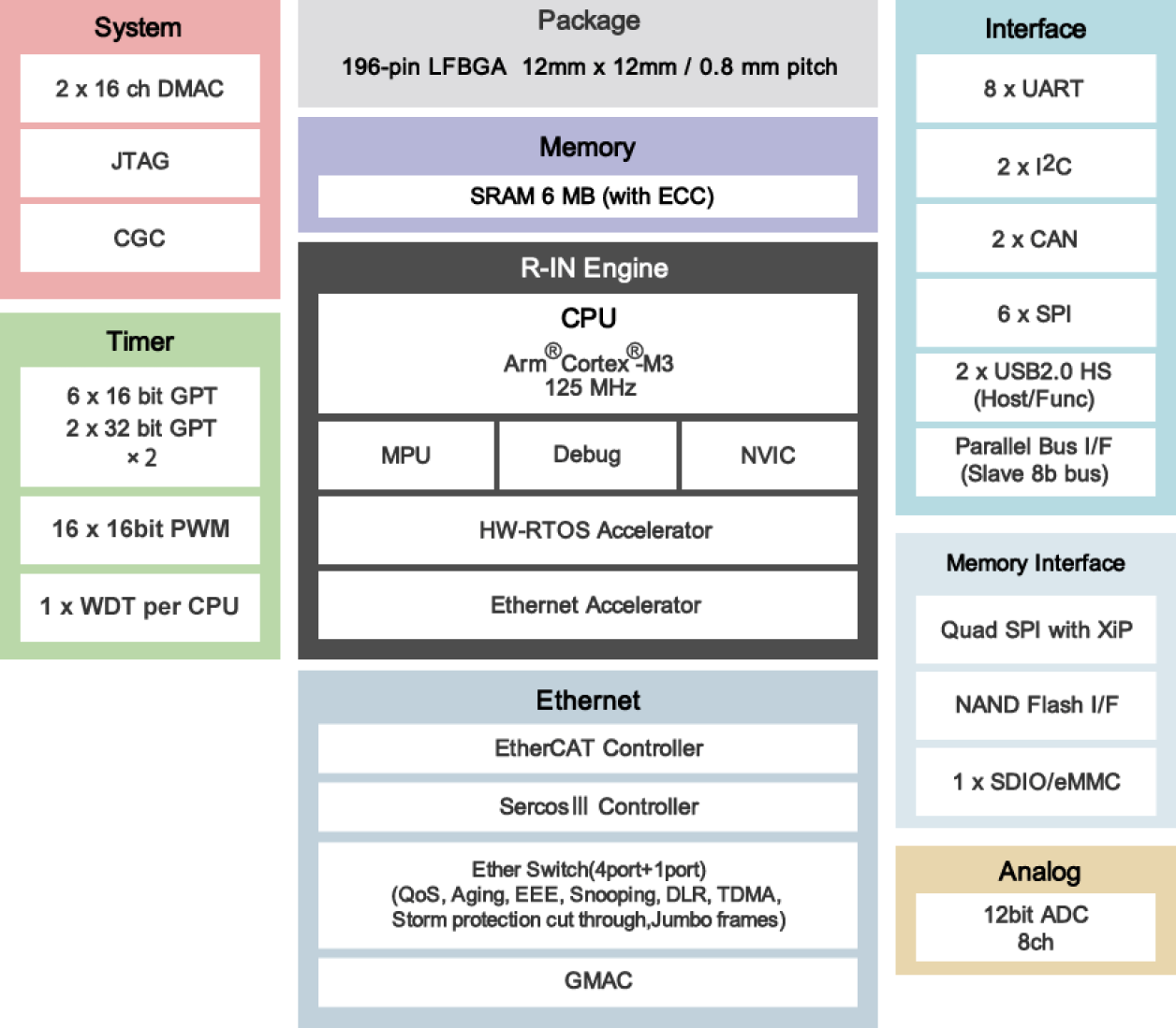 RZ/N1L Block Diagram