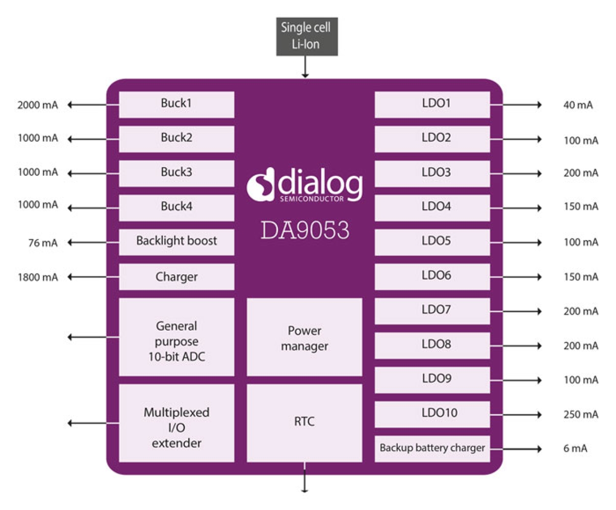 DA9053 Block Diagram