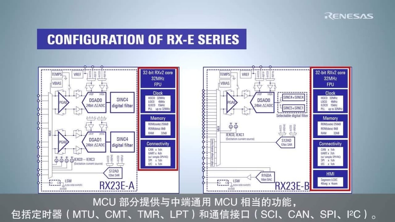 RX-E series with High Precision ADC for Industrial Sensors