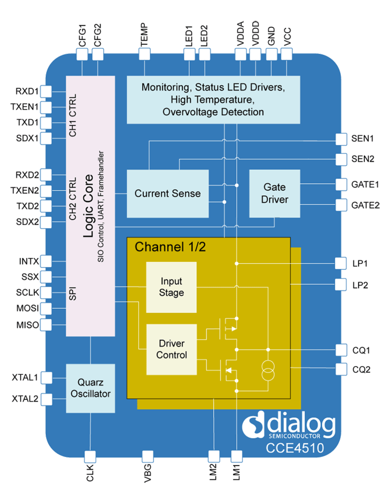 CCE4510 Block Diagram