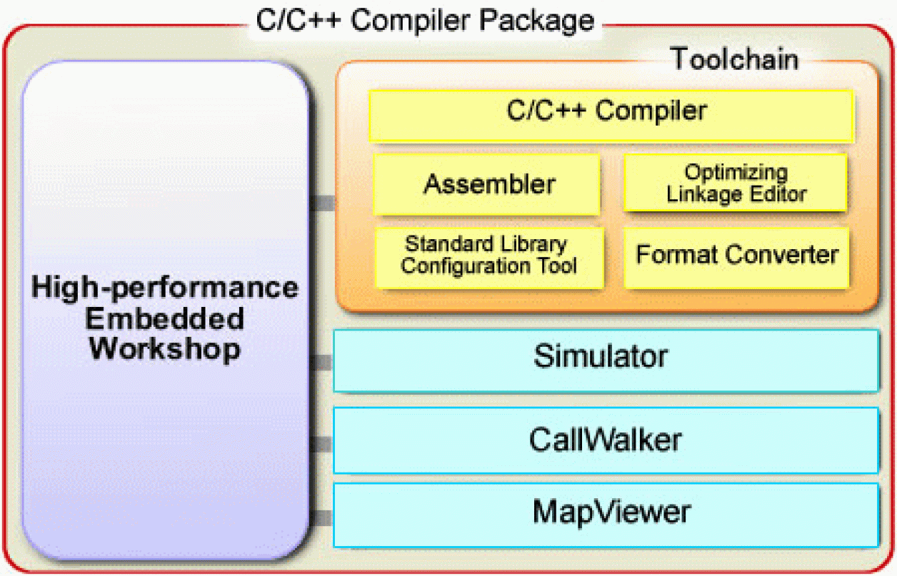 Image of C/C++ compiler Package