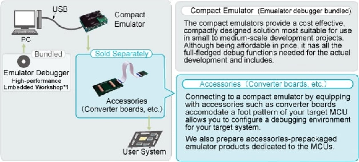 Compact Emulator System Configuration