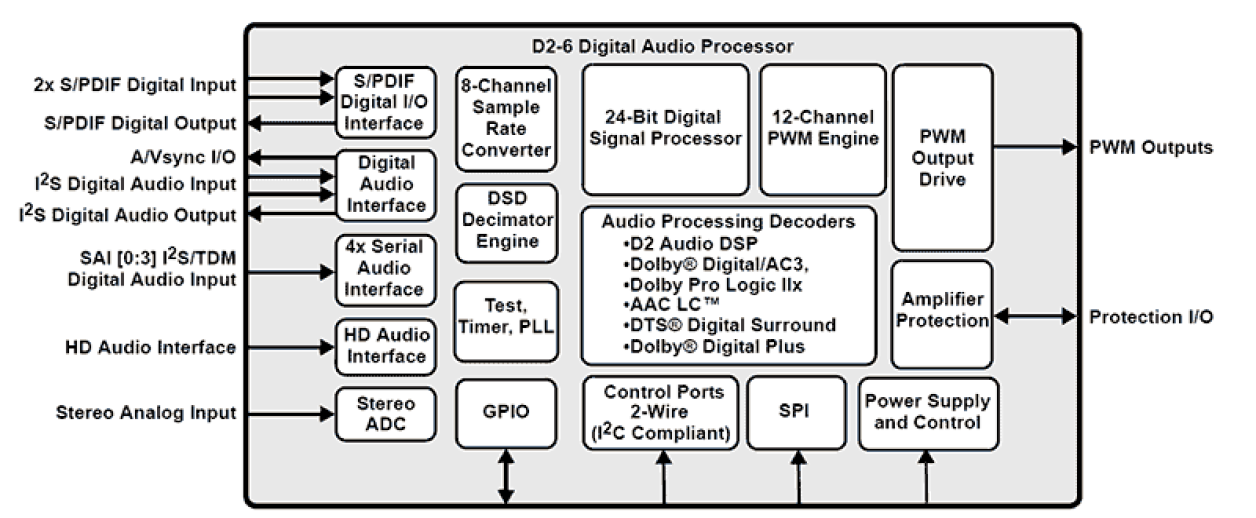 D2-71x83_D2-74x83 Functional Diagram