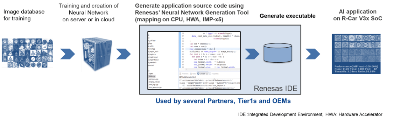  Deep Learning Development by Renesas