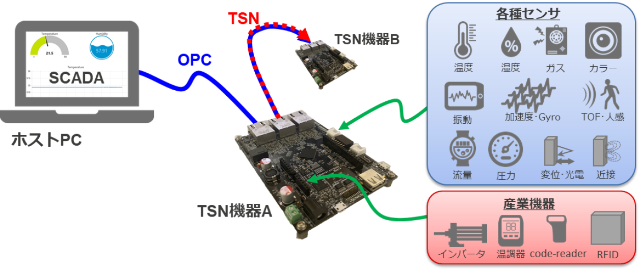 RZ/N1S IoT-Hubデモンストレーションキット システム構成例