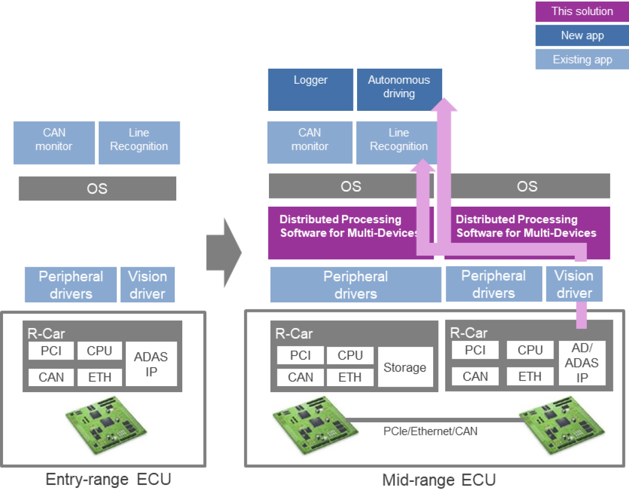 Use Case of Distributed Processing Software for Multi-Devices