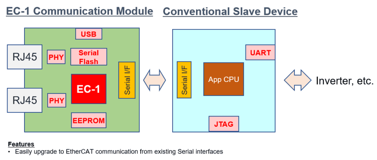 EC-1 Communication Module