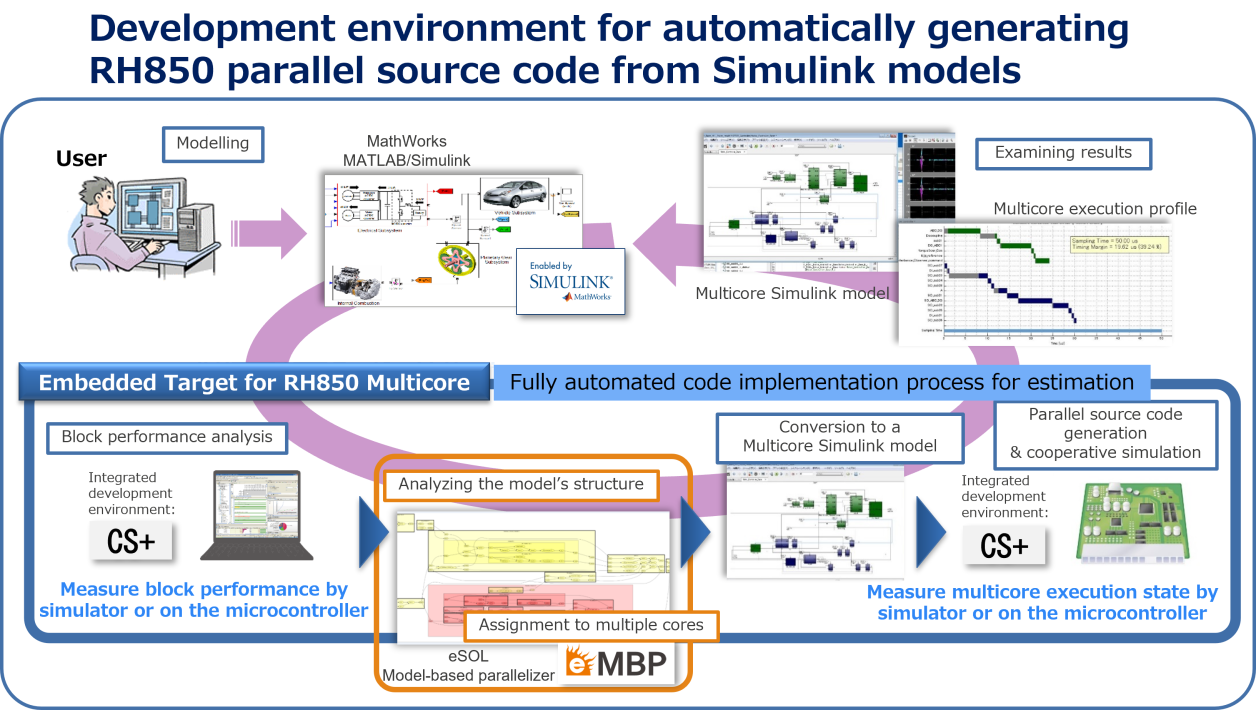 Development environment for automatically generating RH850 parallel source code from Simulink models