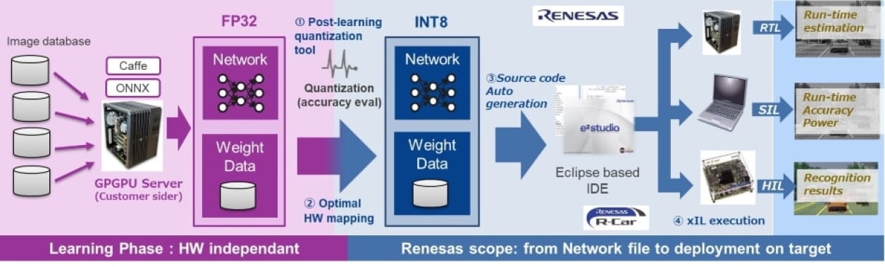 R-Car End-to-End Deep Learning Tool Chain