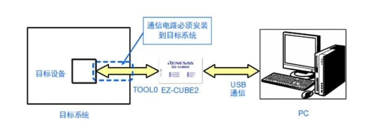 系统配置 - RL78作为目标系统时