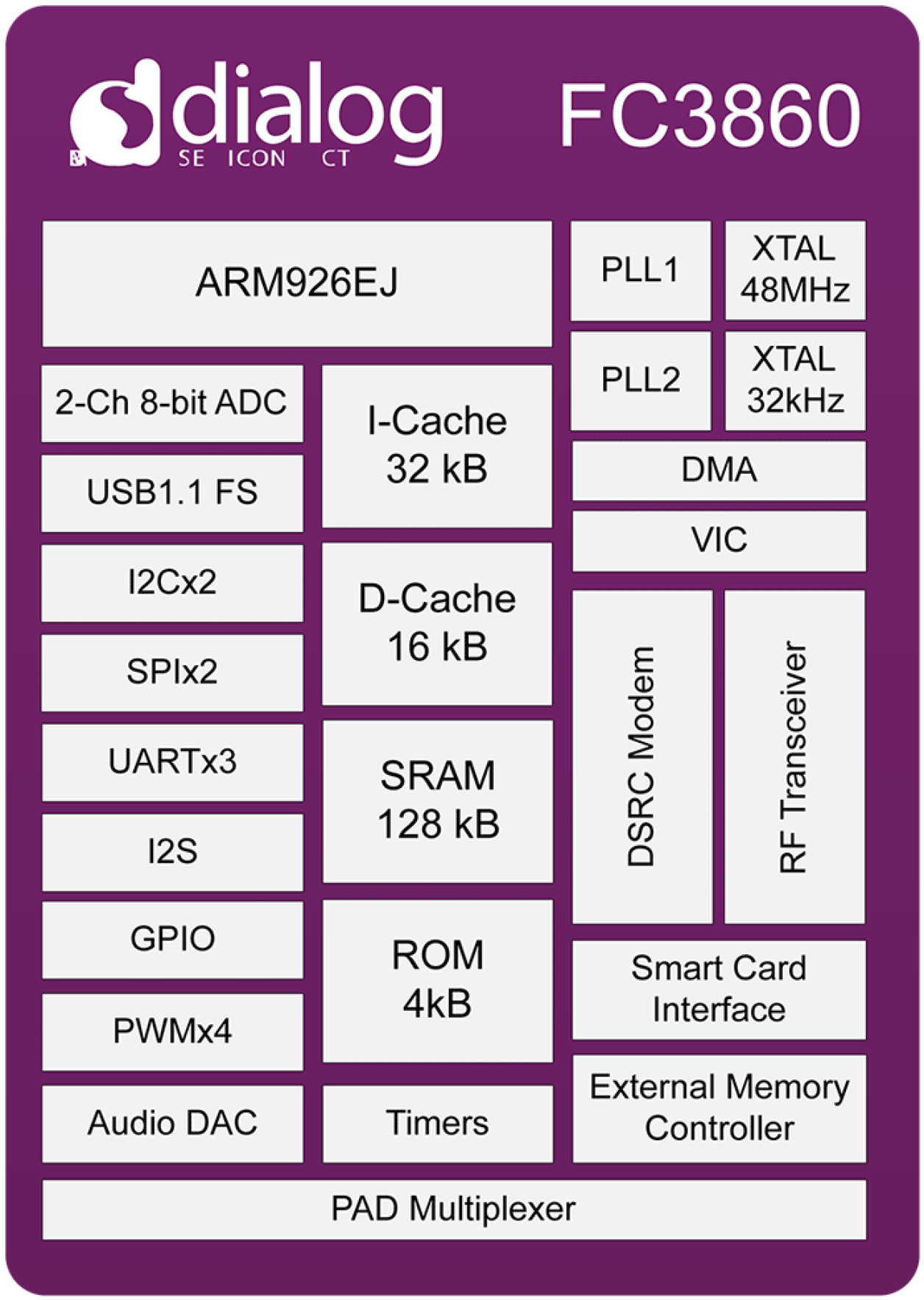 FC3860 SoC Block Diagram