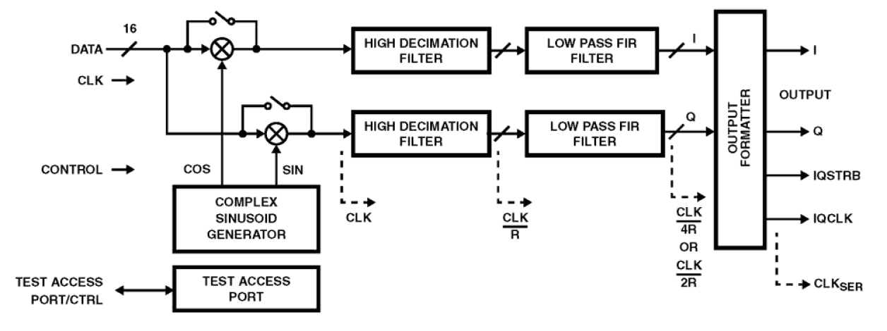 HSP50016 Functional Diagram