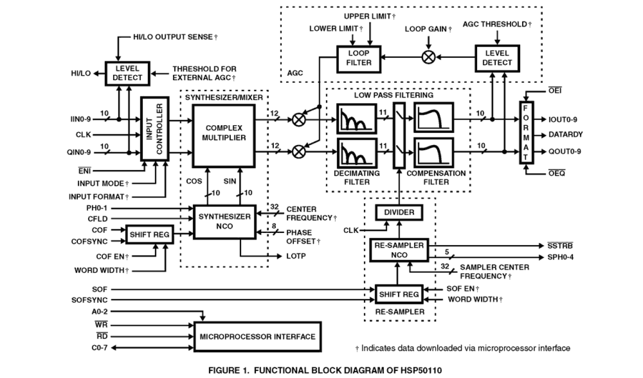 HSP50110 Functional Diagram