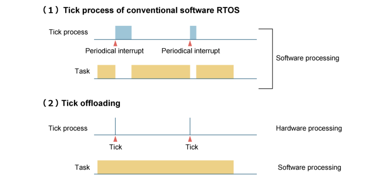 HW-RTOS Tick Offloading