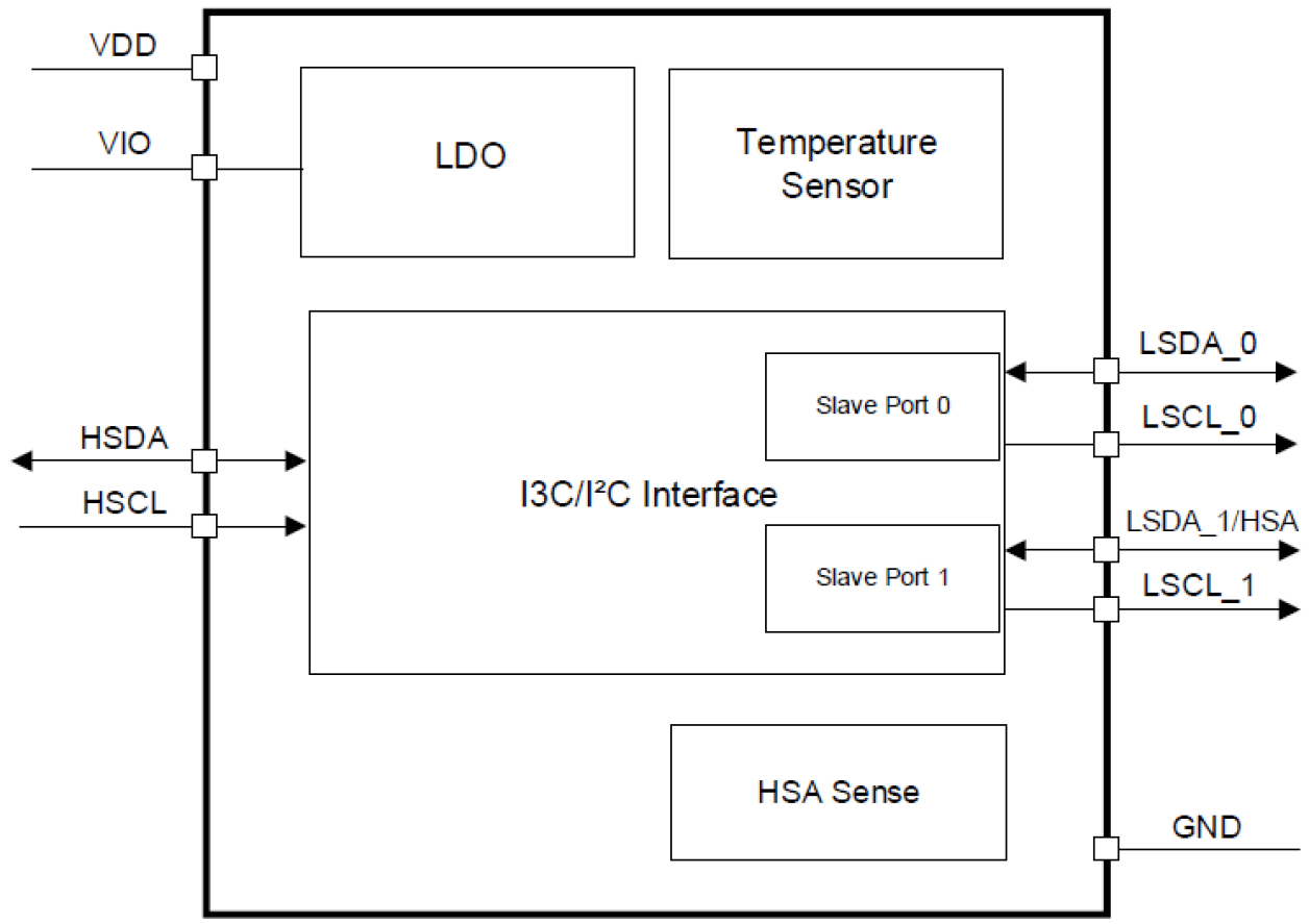 IML3112 - Block Diagram