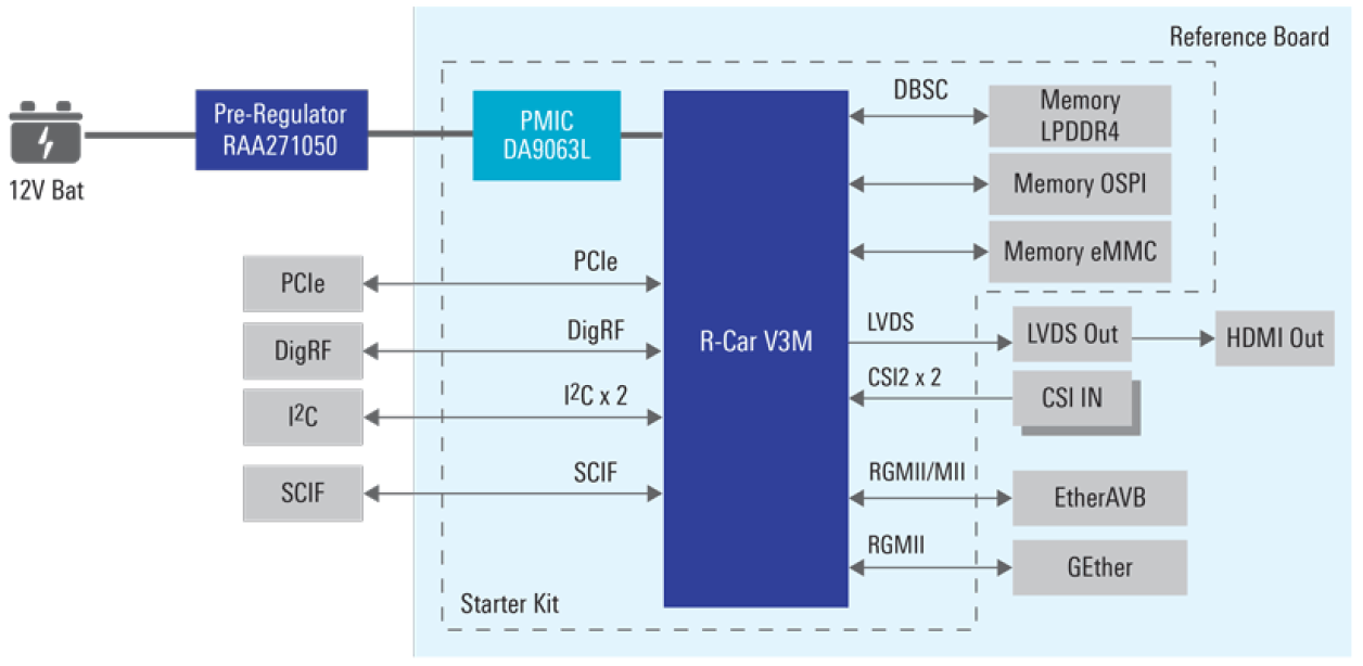 Eagle Development Board Block Diagram