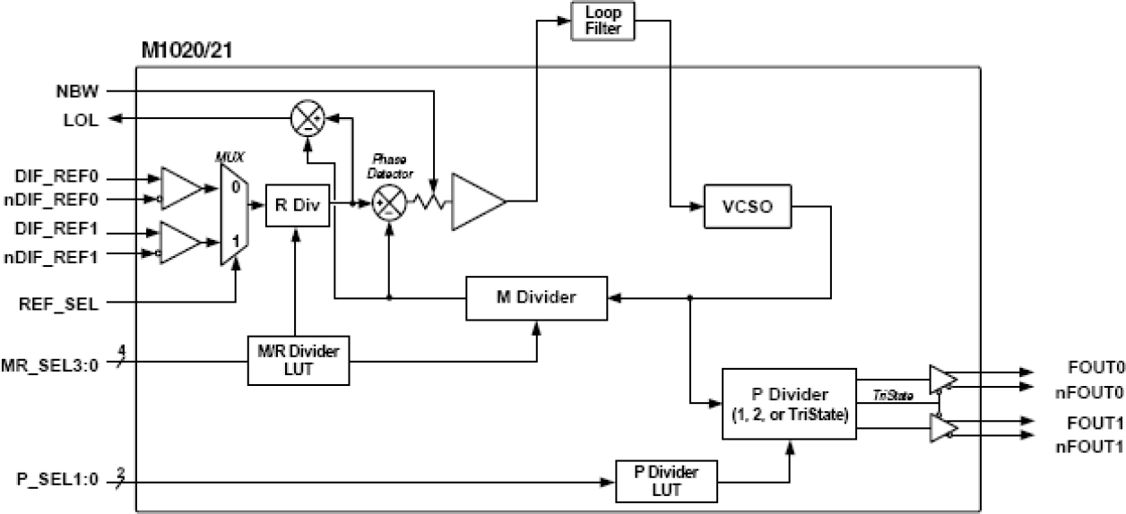 m1021 - Block Diagram