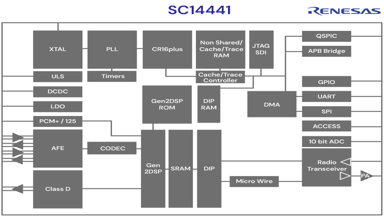 SC14441 Block Diagram