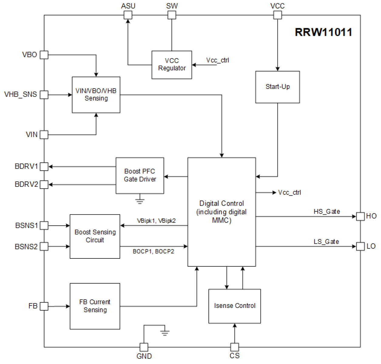 Functional block diagram of the RRW11011 showing the integrated interleaved Boost PFC controller, half‑wave LLC control engine, digital control core, protection blocks, sensing paths, and signal flow between primary‑side control functions and external system connections.