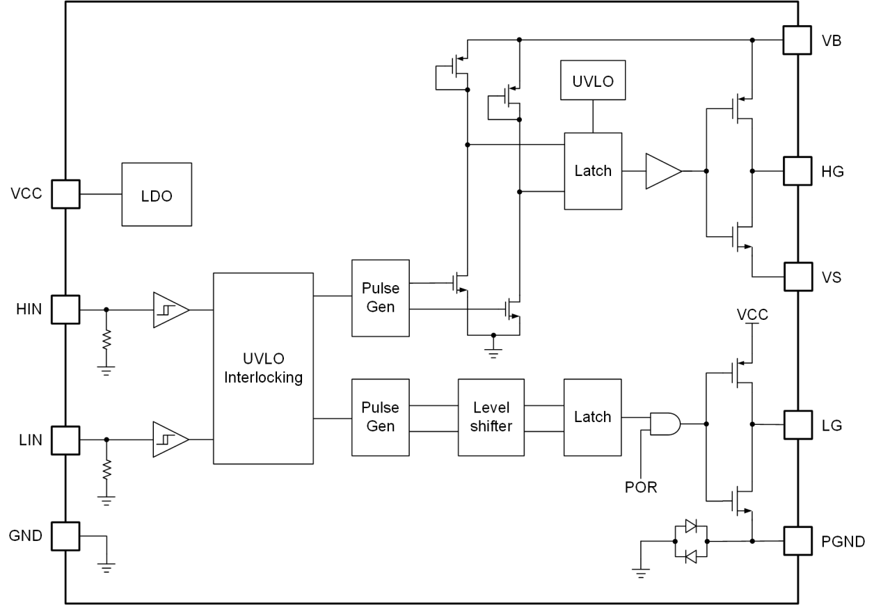 Functional block diagram of the RRW40120 half‑bridge driver showing its high‑side and low‑side gate drive stages, level‑shift circuitry, input logic, protection blocks such as UVLO and shoot‑through prevention, and signal flow between the controller inputs and the SuperGaN® FET outputs.