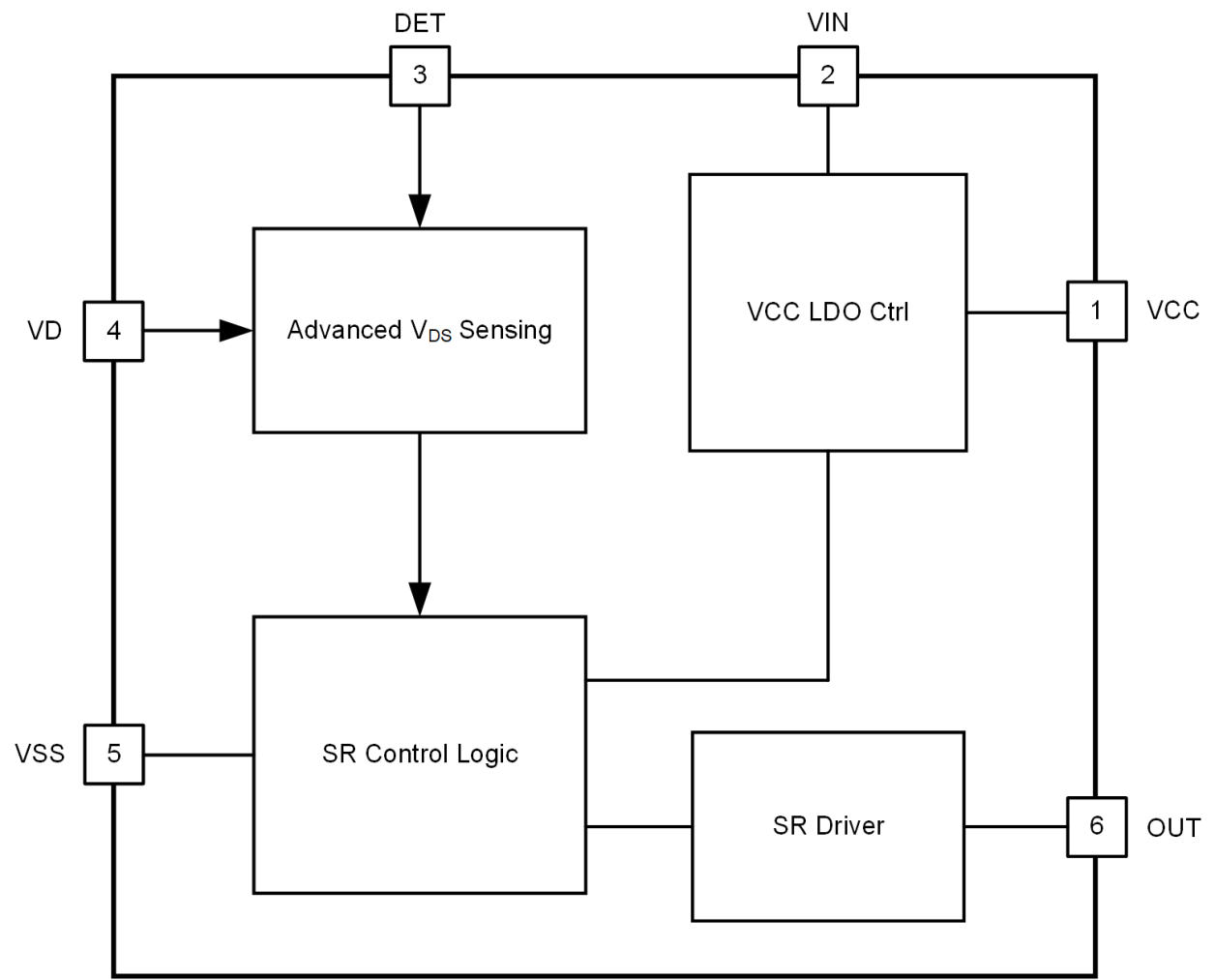 Functional block diagram of the RRW43110 showing internal control blocks, gate driver, protection circuits, sensing elements, and signal flow between the SR controller, power switch, and external connections.