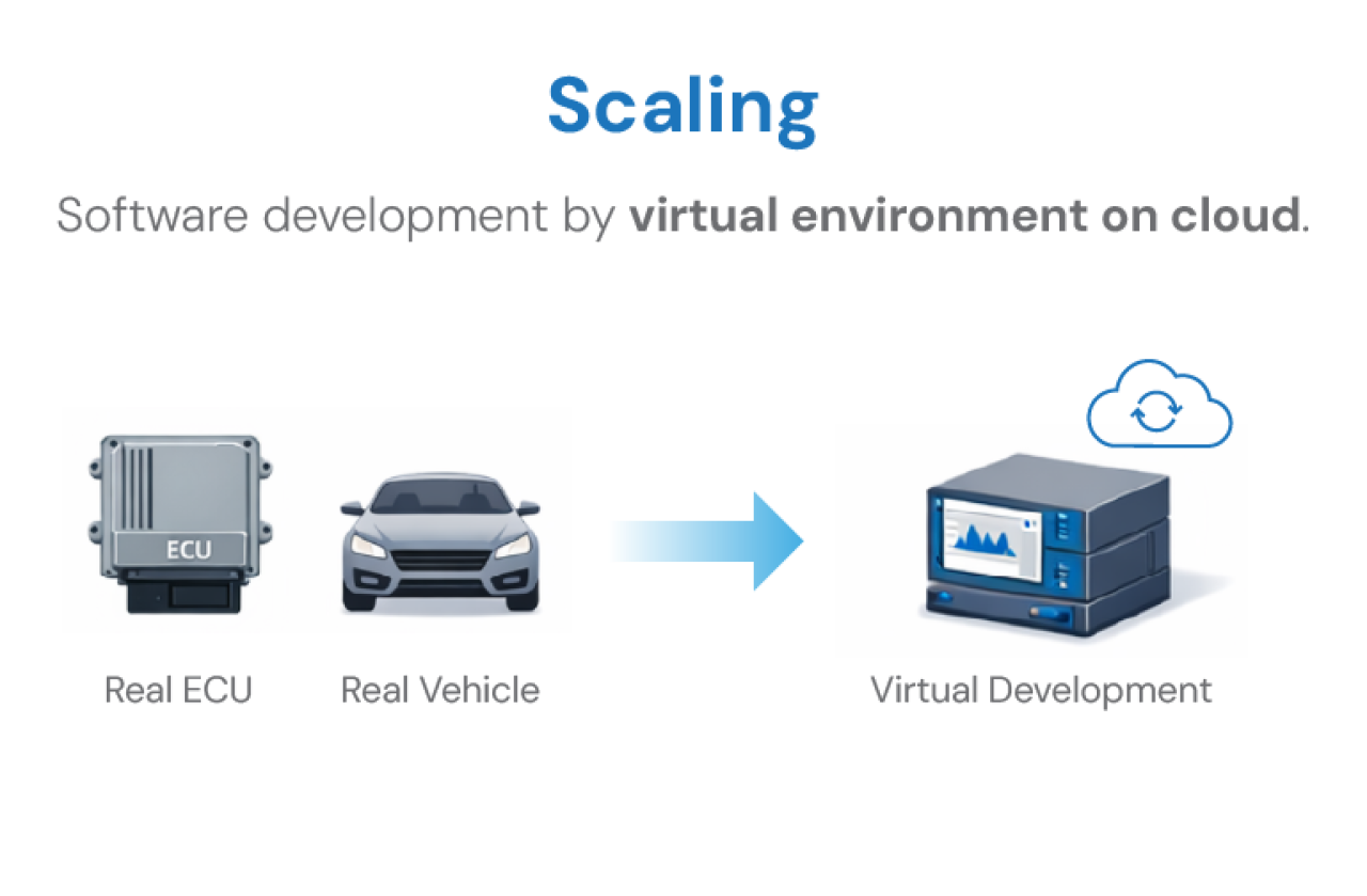 RoX Virtual Platfrom Scaling